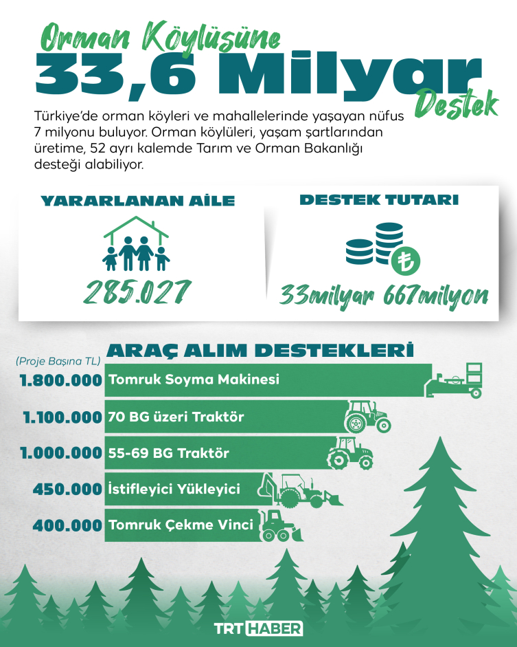 Orman köylüsüne 33,6 milyarlık destek