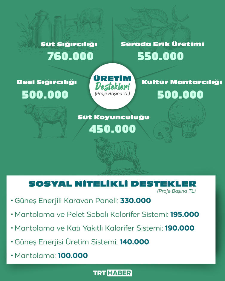 Orman köylüsüne 33,6 milyarlık destek