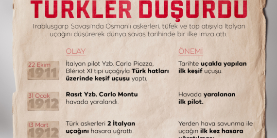 Dünyada ilk savaş uçağını Türkler düşürdü