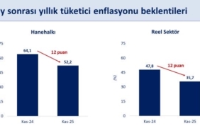 12 ay sonrası enflasyon beklentileri kasımda geriledi
