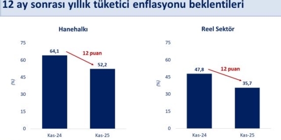 12 ay sonrası enflasyon beklentileri kasımda geriledi
