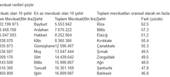 Türkiyenin parasal haritası: İstanbul ilk sırada, Bayburt son sırada