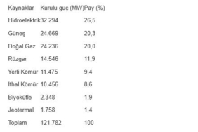 Türkiyenin yenilenebilir enerji kurulu gücü 75 bin megavatı aştı