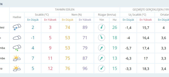 İstanbul için kuvvetli kar yağışı uyarısı