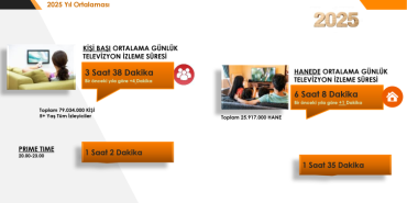 Televizyon evlerde başköşedeki yerini koruyor