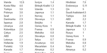 Türkiye, OECDde en hızlı büyüyen ilk 3 ekonomi arasında