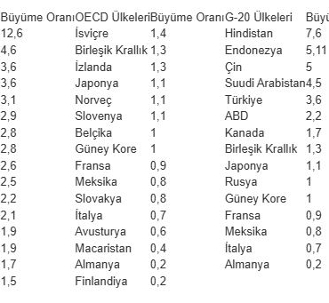 Türkiye, OECDde en hızlı büyüyen ilk 3 ekonomi arasında