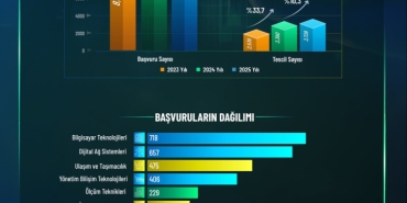 Türkiye'de yerli patent başvuruları arttı