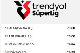 Kocaelispor ile berabere kalan Galatasaray, şampiyonluk yarışında yara aldı